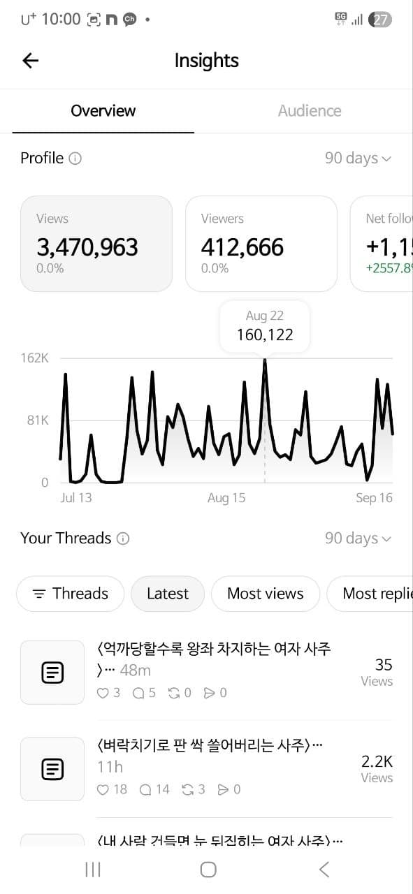 Actual Threads insights: 3,470,963 views and 412,666 viewers over 90 days